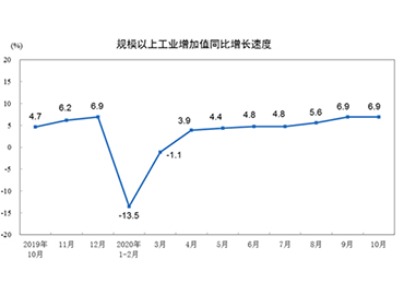 10月工業(yè)生產(chǎn)繼續(xù)改善，裝備制造業(yè)保持兩位數(shù)增長